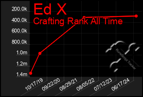 Total Graph of Ed X