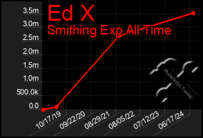 Total Graph of Ed X