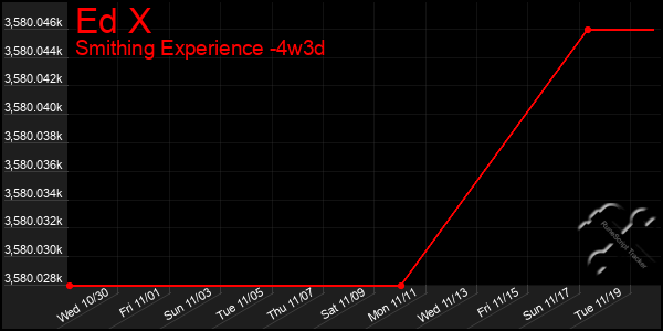 Last 31 Days Graph of Ed X