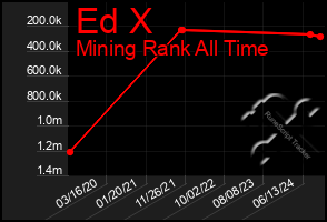 Total Graph of Ed X