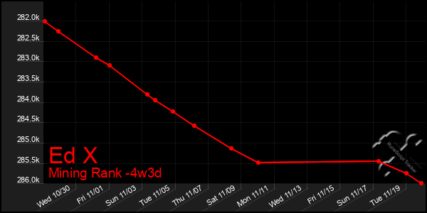 Last 31 Days Graph of Ed X