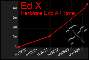 Total Graph of Ed X