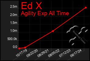 Total Graph of Ed X