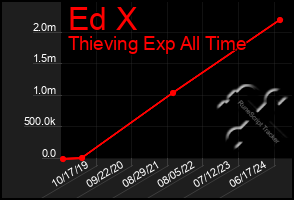 Total Graph of Ed X