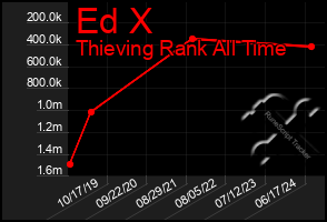 Total Graph of Ed X