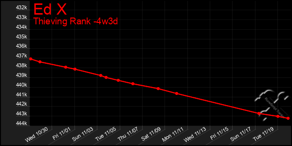 Last 31 Days Graph of Ed X