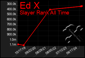 Total Graph of Ed X