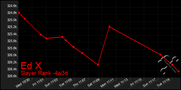 Last 31 Days Graph of Ed X