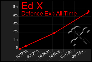 Total Graph of Ed X