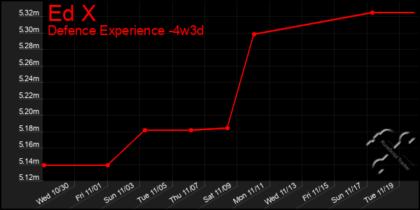 Last 31 Days Graph of Ed X