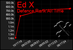 Total Graph of Ed X