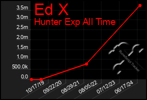 Total Graph of Ed X