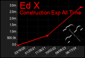 Total Graph of Ed X