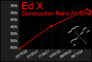 Total Graph of Ed X