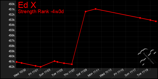 Last 31 Days Graph of Ed X