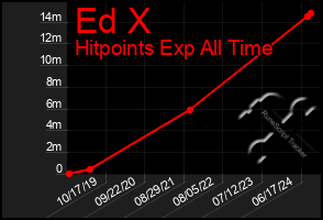 Total Graph of Ed X