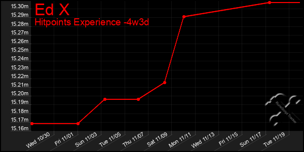 Last 31 Days Graph of Ed X