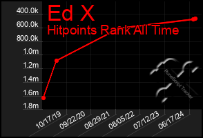 Total Graph of Ed X