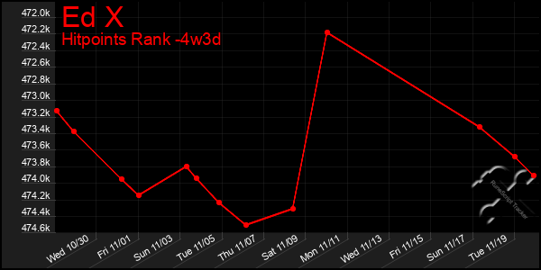 Last 31 Days Graph of Ed X