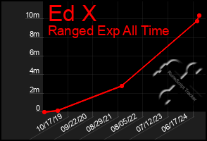 Total Graph of Ed X