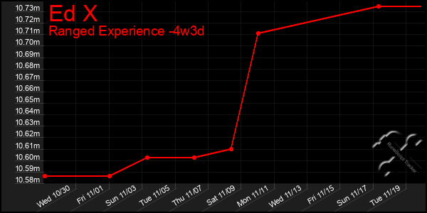 Last 31 Days Graph of Ed X