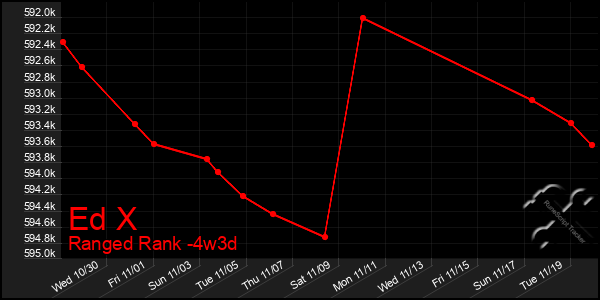 Last 31 Days Graph of Ed X