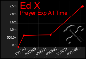 Total Graph of Ed X