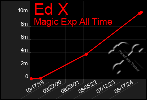 Total Graph of Ed X