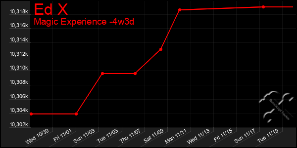 Last 31 Days Graph of Ed X