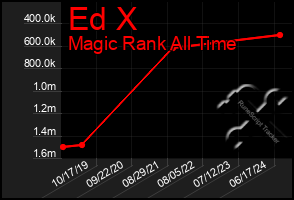 Total Graph of Ed X