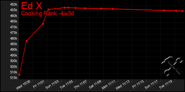 Last 31 Days Graph of Ed X