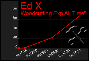 Total Graph of Ed X