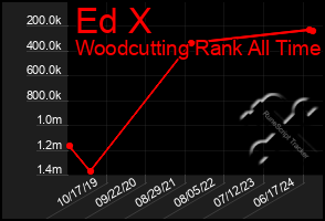 Total Graph of Ed X