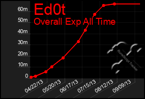 Total Graph of Ed0t