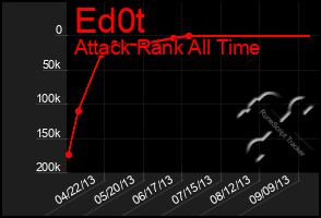 Total Graph of Ed0t