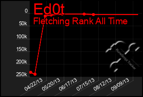 Total Graph of Ed0t