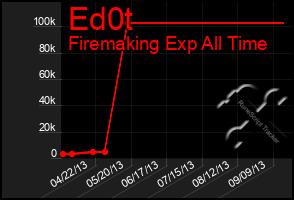 Total Graph of Ed0t