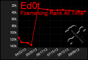 Total Graph of Ed0t