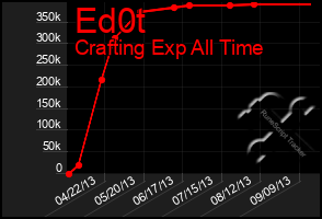 Total Graph of Ed0t