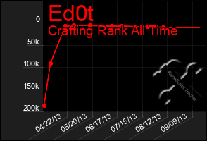 Total Graph of Ed0t