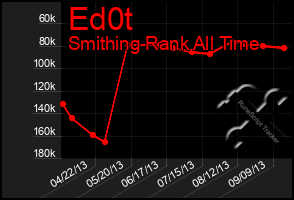 Total Graph of Ed0t