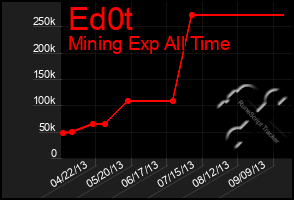 Total Graph of Ed0t