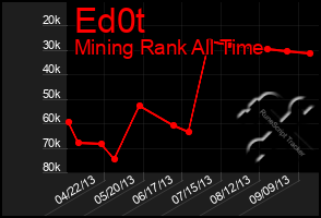 Total Graph of Ed0t