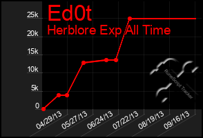 Total Graph of Ed0t