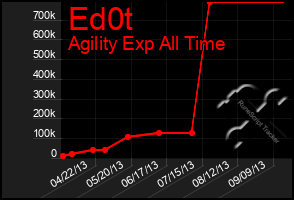 Total Graph of Ed0t