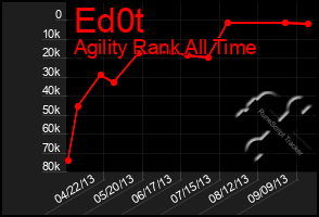 Total Graph of Ed0t