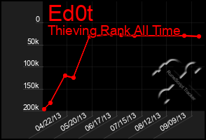 Total Graph of Ed0t