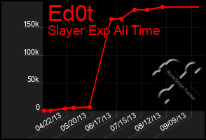 Total Graph of Ed0t