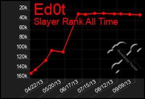 Total Graph of Ed0t