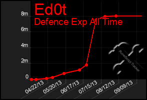 Total Graph of Ed0t